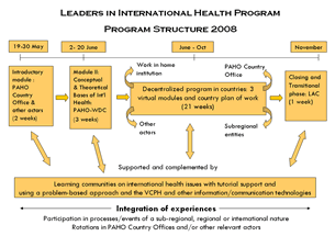 Program Structure 2008
